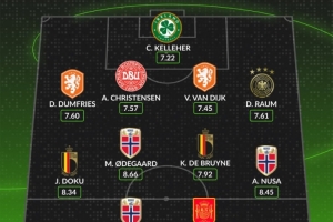 whoscored世欧预最佳阵：范戴克、哈兰德领衔，厄德高、丁丁在列