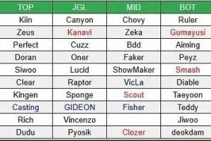 理性讨论：就目前官宣以及爆料的阵容来看，LCK明年的精彩程度远超LPL？