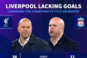 利物浦上赛季英超场均进2.3球丢1.1球，本赛季场均进1.6球丢1.7球