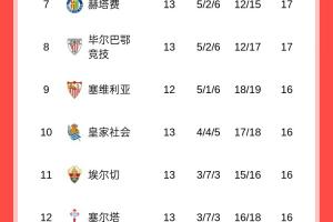 优势缩小！西甲积分榜：皇马联赛两连平，只领先巴萨1分