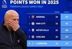 英超2025积分榜：阿森纳32场67分领跑，利物浦57分第五
