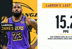 詹姆斯近五场场均15.2分，里弗斯东契奇分担进攻压力